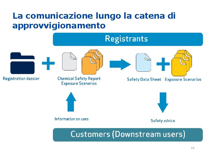 La comunicazione lungo la catena di approvvigionamento 19 