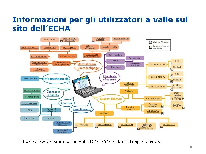 Informazioni per gli utilizzatori a valle sul sito dell’ECHA http: //echa. europa. eu/documents/10162/966058/mindmap_du_en. pdf