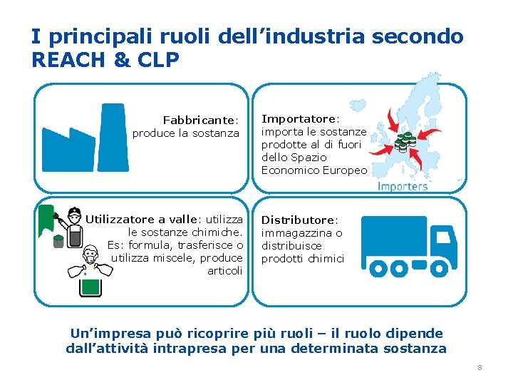 I principali ruoli dell’industria secondo REACH & CLP Fabbricante: produce la sostanza Utilizzatore a