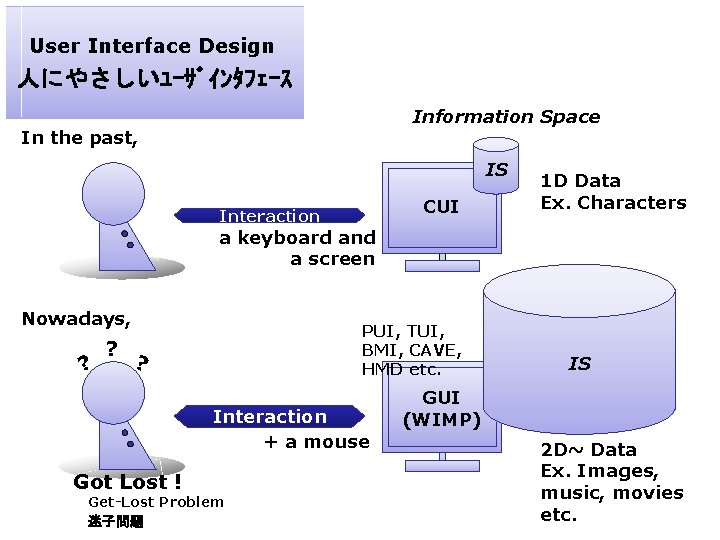 User Interface Design 人にやさしいﾕｰｻﾞｲﾝﾀﾌｪｰｽ Information Space In the past, IS CUI Interaction 1 D