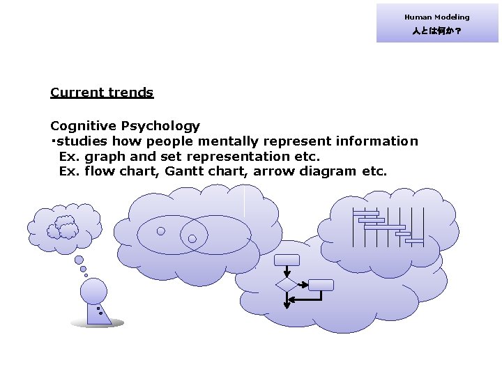 Human Modeling 人とは何か？ Current trends Cognitive Psychology ・studies how people mentally represent information 　Ex.