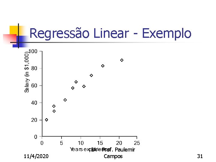 Regressão Linear - Exemplo 11/4/2020 IA - Prof. Paulemir Campos 31 