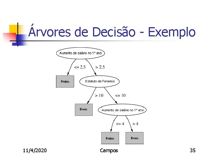Árvores de Decisão - Exemplo 11/4/2020 IA - Prof. Paulemir Campos 35 