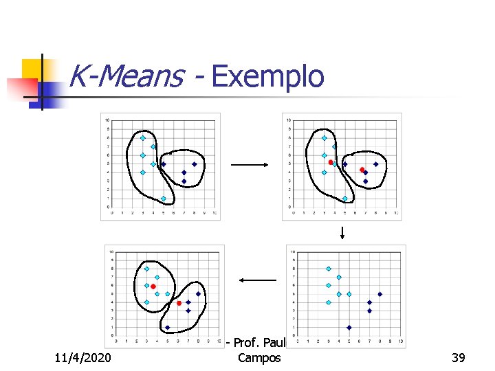 K-Means - Exemplo 11/4/2020 IA - Prof. Paulemir Campos 39 