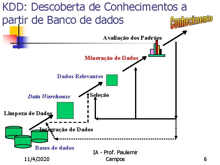 KDD: Descoberta de Conhecimentos a partir de Banco de dados Avaliação dos Padrões Mineração