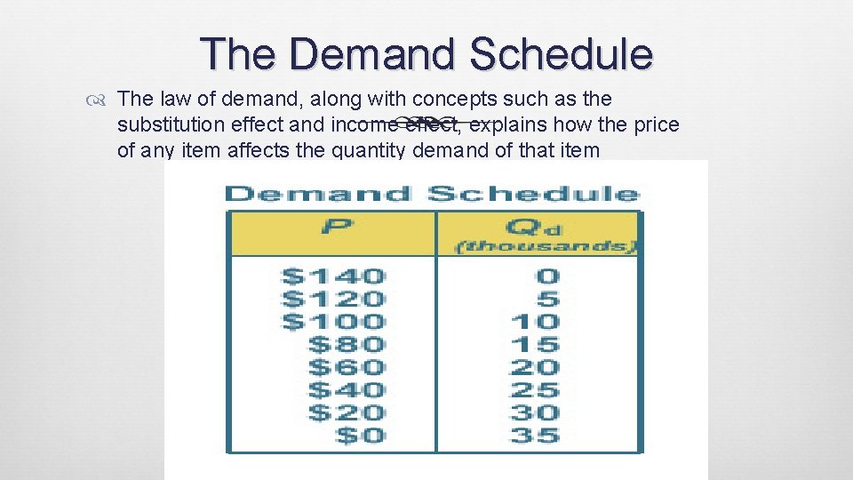 The Demand Schedule The law of demand, along with concepts such as the substitution