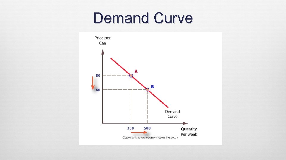 Demand Curve 