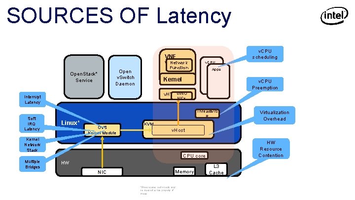 SOURCES OF Latency VNF Network VCPU Open. Stack* Service v. CPU Function Open v.