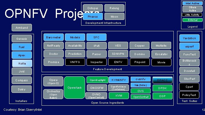 Intel Active Octopus Releng Pharos Moon OPNFV Projects Others Active Little Activity External Development