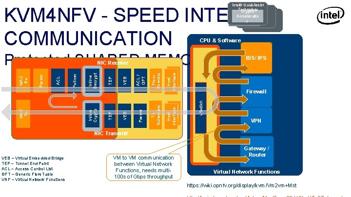 Intel® Quick. Assist KVM 4 NFV - SPEED INTER-VM COMMUNICATION Technology Quick. Assist Crypto