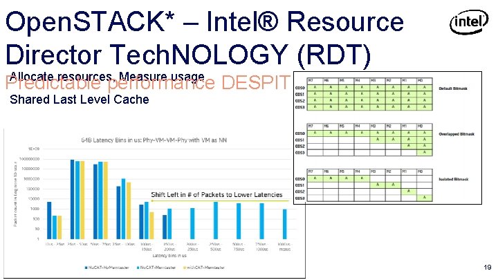 Open. STACK* – Intel® Resource Director Tech. NOLOGY (RDT) Allocate resources, Measure usage Predictable