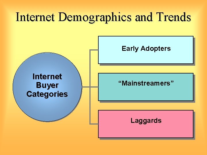 Internet Demographics and Trends Early Adopters Internet Buyer Categories “Mainstreamers” Laggards 