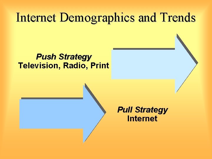 Internet Demographics and Trends Push Strategy Television, Radio, Print Pull Strategy Internet 