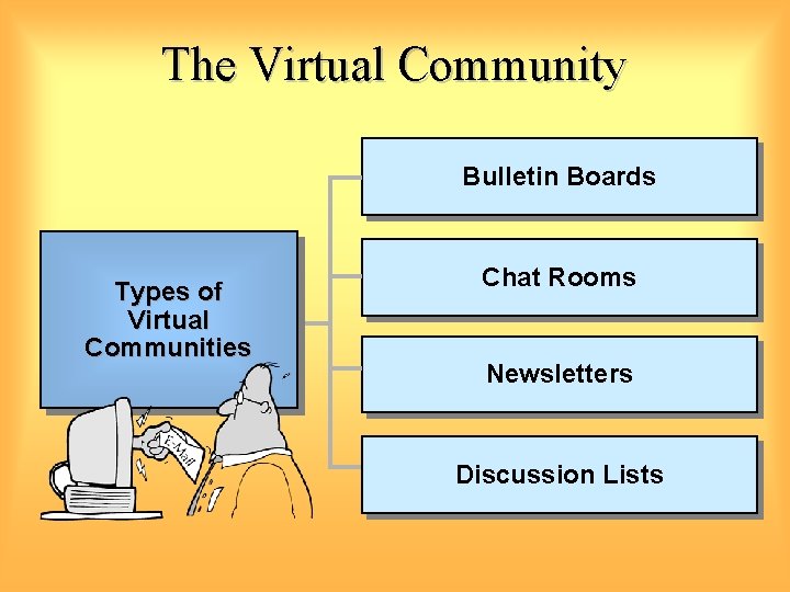 The Virtual Community Bulletin Boards Types of Virtual Communities Chat Rooms Newsletters Discussion Lists