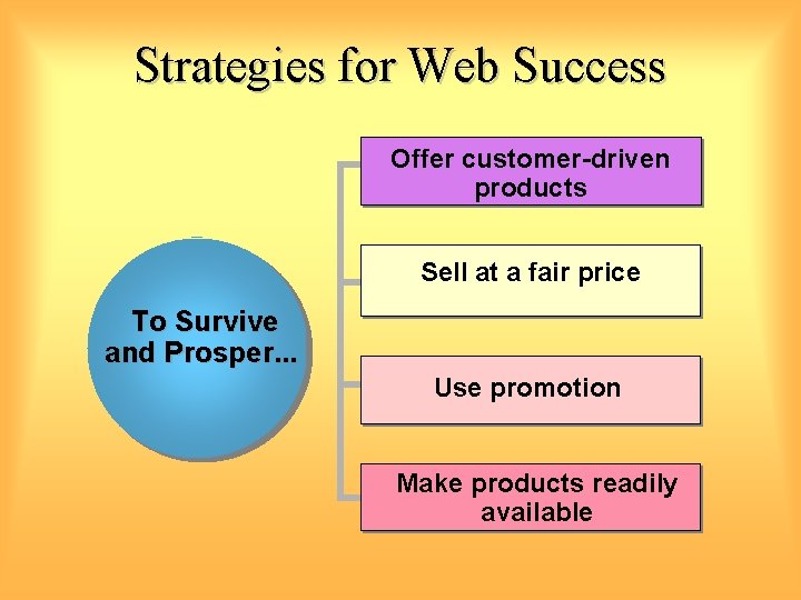 Strategies for Web Success Offer customer-driven products Sell at a fair price To Survive