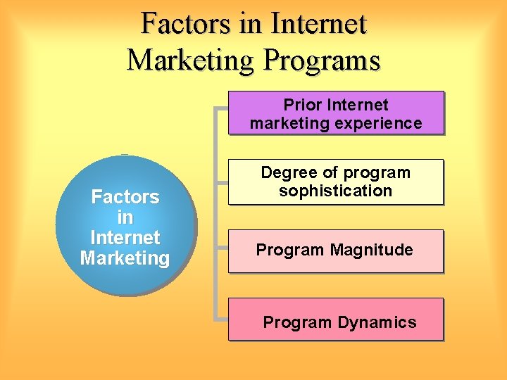 Factors in Internet Marketing Programs Prior Internet marketing experience Factors in Internet Marketing Degree