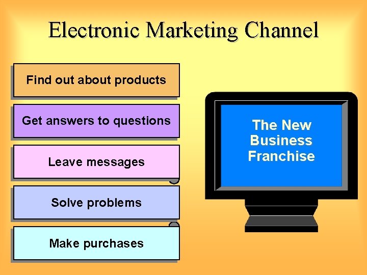 Electronic Marketing Channel Find out about products Get answers to questions Leave messages Solve