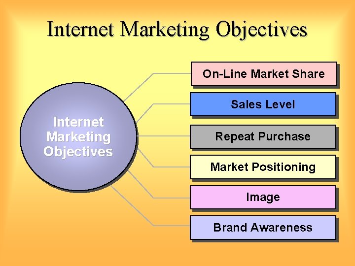 Internet Marketing Objectives On-Line Market Share Sales Level Internet Marketing Objectives Repeat Purchase Market