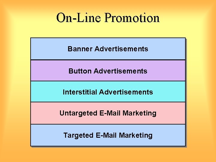 On-Line Promotion Banner Advertisements Button Advertisements Interstitial Advertisements Untargeted E-Mail Marketing Targeted E-Mail Marketing