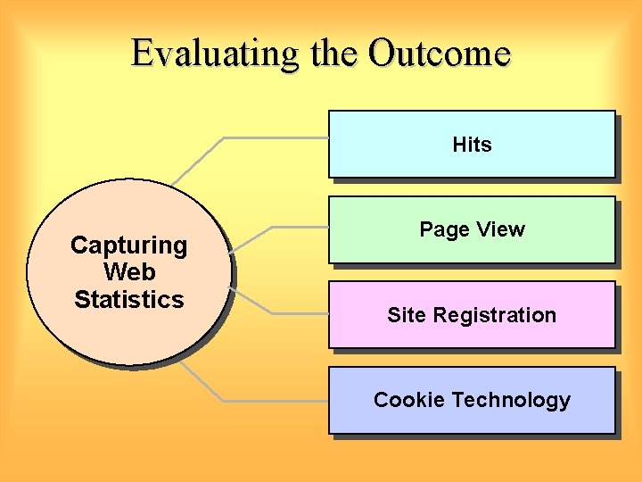 Evaluating the Outcome Hits Capturing Web Statistics Page View Site Registration Cookie Technology 