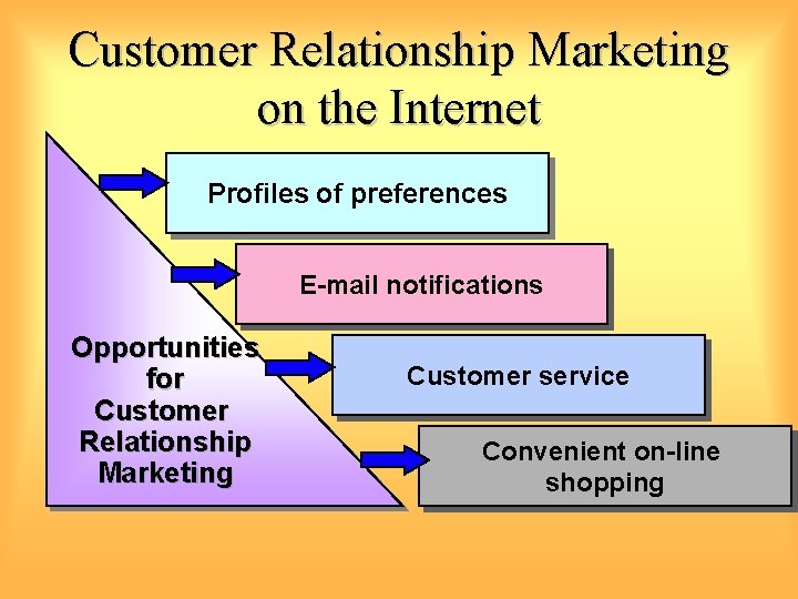 Customer Relationship Marketing on the Internet Profiles of preferences E-mail notifications Opportunities for Customer