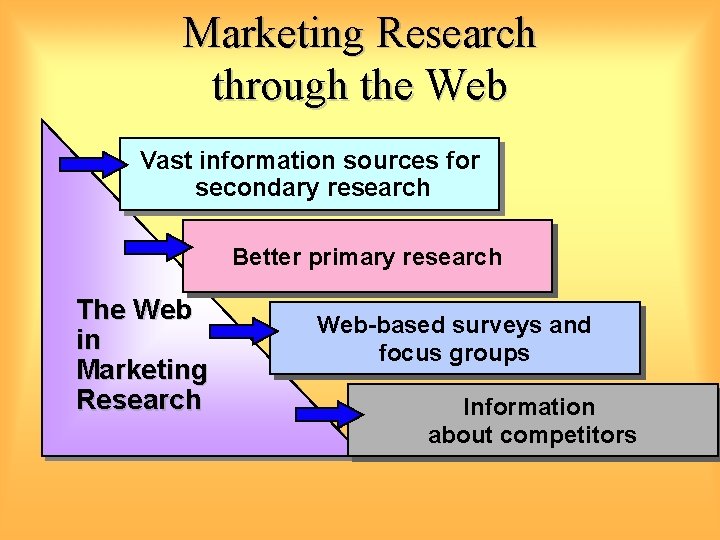 Marketing Research through the Web Vast information sources for secondary research Better primary research