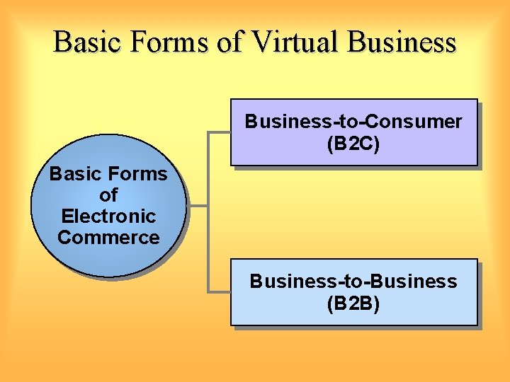 Basic Forms of Virtual Business-to-Consumer (B 2 C) Basic Forms of Electronic Commerce Business-to-Business