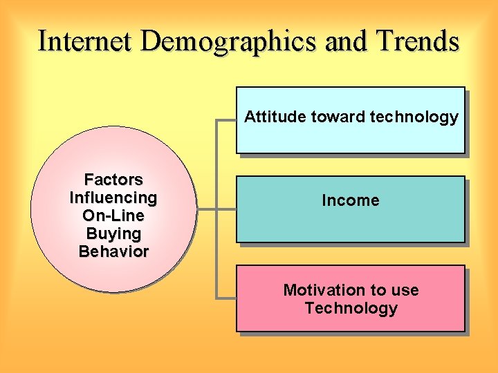 Internet Demographics and Trends Attitude toward technology Factors Influencing On-Line Buying Behavior Income Motivation