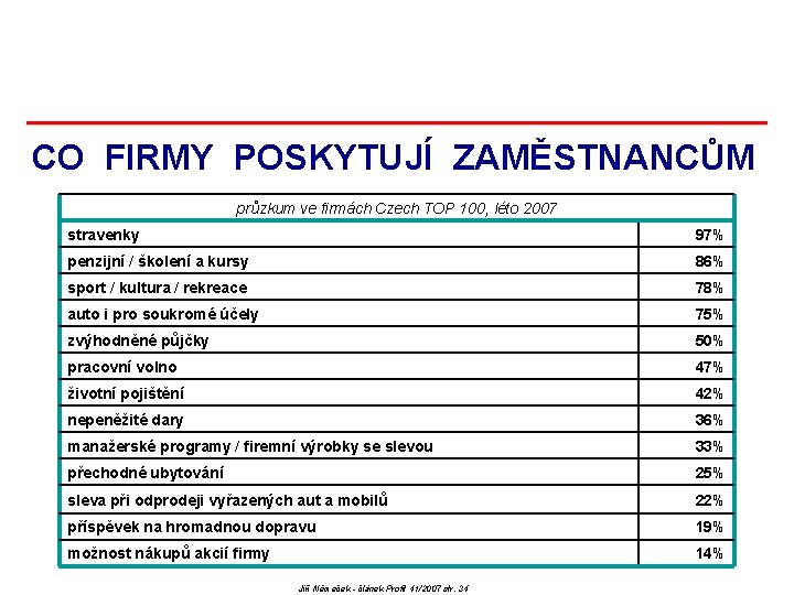 CO FIRMY POSKYTUJÍ ZAMĚSTNANCŮM průzkum ve firmách Czech TOP 100, léto 2007 stravenky 97% CO FIRMY POSKYTUJÍ ZAMĚSTNANCŮM průzkum ve firmách Czech TOP 100, léto 2007 stravenky 97%