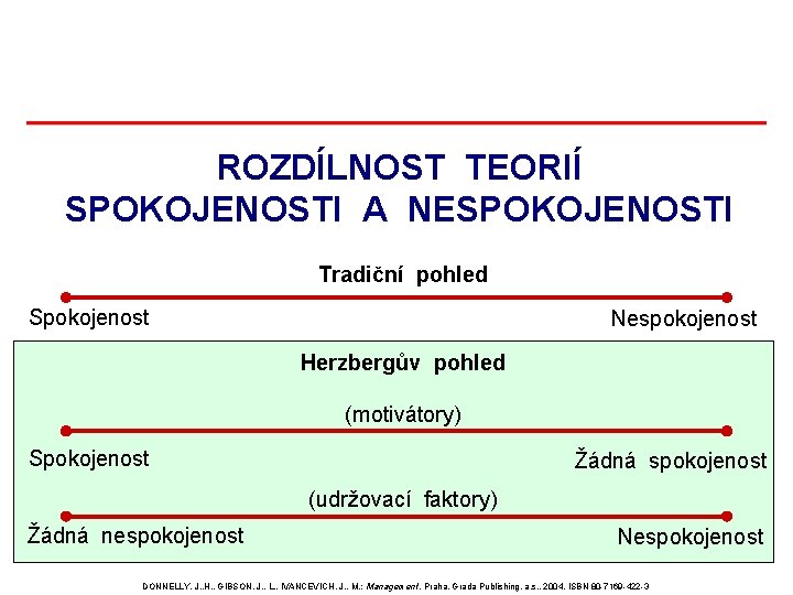 ROZDÍLNOST TEORIÍ SPOKOJENOSTI A NESPOKOJENOSTI Tradiční pohled Spokojenost Nespokojenost Herzbergův pohled (motivátory) Spokojenost Žádná ROZDÍLNOST TEORIÍ SPOKOJENOSTI A NESPOKOJENOSTI Tradiční pohled Spokojenost Nespokojenost Herzbergův pohled (motivátory) Spokojenost Žádná