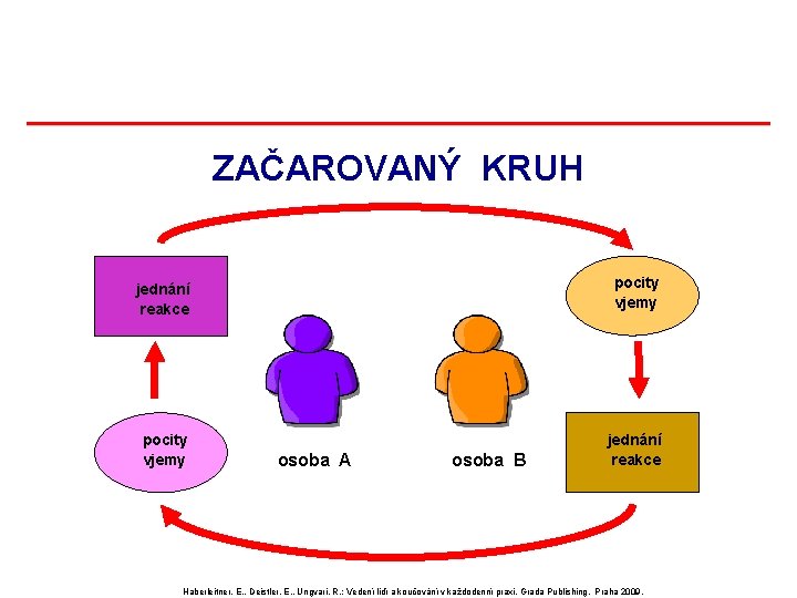 ZAČAROVANÝ KRUH jednání reakce pocity vjemy jednání reakce osoba A osoba B Haberleitner, E. ZAČAROVANÝ KRUH jednání reakce pocity vjemy jednání reakce osoba A osoba B Haberleitner, E.