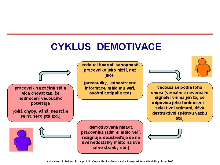 CYKLUS DEMOTIVACE vedoucí hodnotí schopnosti pracovníka jako nižší, než jsou pracovník se začíná stále CYKLUS DEMOTIVACE vedoucí hodnotí schopnosti pracovníka jako nižší, než jsou pracovník se začíná stále