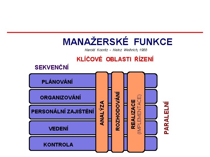 MANAŽERSKÉ FUNKCE Harold Koontz - Heinz Weihrich, 1988 KLÍČOVÉ OBLASTI ŘÍZENÍ SEKVENČNÍ KONTROLA PARALELNÍ MANAŽERSKÉ FUNKCE Harold Koontz - Heinz Weihrich, 1988 KLÍČOVÉ OBLASTI ŘÍZENÍ SEKVENČNÍ KONTROLA PARALELNÍ