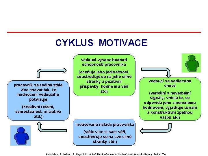 CYKLUS MOTIVACE vedoucí vysoce hodnotí schopnosti pracovníka pracovník se začíná stále více chovat tak, CYKLUS MOTIVACE vedoucí vysoce hodnotí schopnosti pracovníka pracovník se začíná stále více chovat tak,