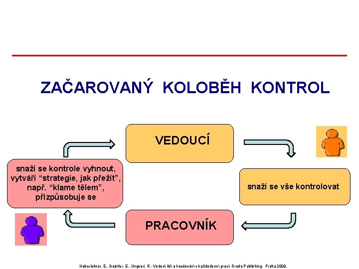 ZAČAROVANÝ KOLOBĚH KONTROL VEDOUCÍ snaží se kontrole vyhnout, vytváří “strategie, jak přežít”, např. “klame ZAČAROVANÝ KOLOBĚH KONTROL VEDOUCÍ snaží se kontrole vyhnout, vytváří “strategie, jak přežít”, např. “klame