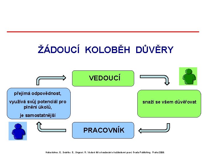 ŽÁDOUCÍ KOLOBĚH DŮVĚRY VEDOUCÍ přejímá odpovědnost, využívá svůj potenciál pro plnění úkolů, snaží se ŽÁDOUCÍ KOLOBĚH DŮVĚRY VEDOUCÍ přejímá odpovědnost, využívá svůj potenciál pro plnění úkolů, snaží se