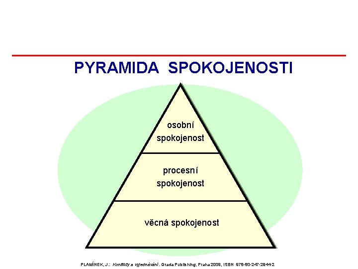 PYRAMIDA SPOKOJENOSTI osobní spokojenost procesní spokojenost věcná spokojenost PLAMÍNEK, J. : Konflikty a vyjednávání. PYRAMIDA SPOKOJENOSTI osobní spokojenost procesní spokojenost věcná spokojenost PLAMÍNEK, J. : Konflikty a vyjednávání.