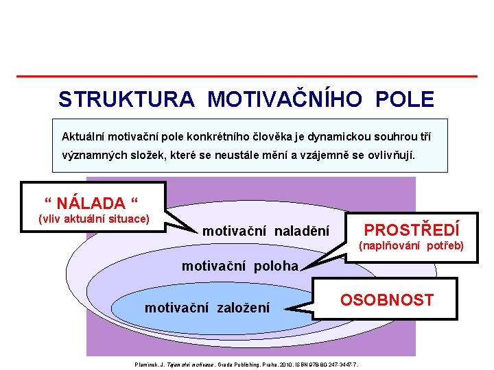 STRUKTURA MOTIVAČNÍHO POLE Aktuální motivační pole konkrétního člověka je dynamickou souhrou tří významných složek, STRUKTURA MOTIVAČNÍHO POLE Aktuální motivační pole konkrétního člověka je dynamickou souhrou tří významných složek,