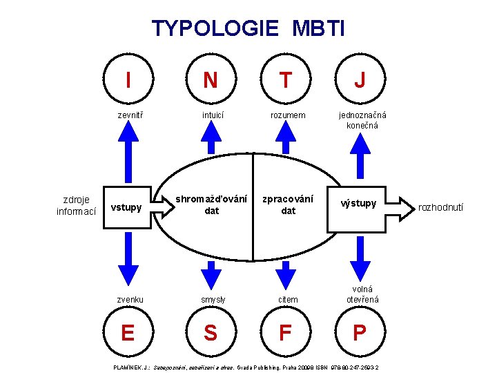 TYPOLOGIE MBTI zdroje informací I N T J zevnitř intuicí rozumem jednoznačná konečná shromažďování TYPOLOGIE MBTI zdroje informací I N T J zevnitř intuicí rozumem jednoznačná konečná shromažďování