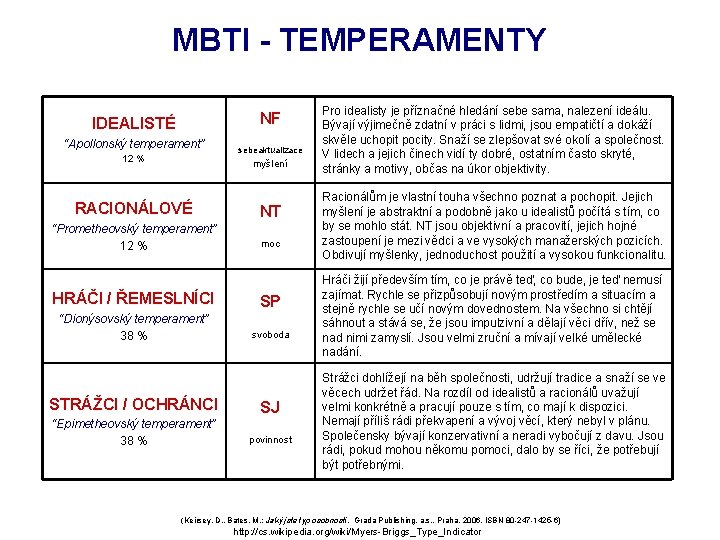 MBTI - TEMPERAMENTY NF IDEALISTÉ “Apollonský temperament” 12 % sebeaktualizace myšlení RACIONÁLOVÉ NT “Prometheovský MBTI - TEMPERAMENTY NF IDEALISTÉ “Apollonský temperament” 12 % sebeaktualizace myšlení RACIONÁLOVÉ NT “Prometheovský