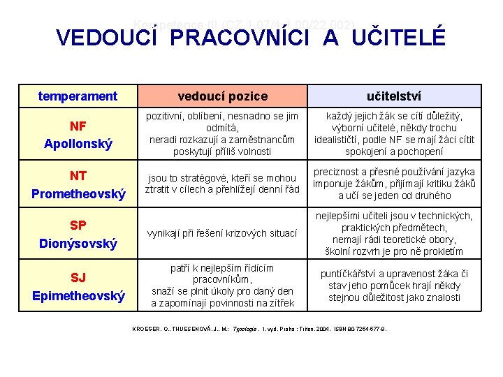 Kompetence III (CZ. 1. 07/4. 1. 00/22. 002) VEDOUCÍ PRACOVNÍCI A UČITELÉ temperament vedoucí Kompetence III (CZ. 1. 07/4. 1. 00/22. 002) VEDOUCÍ PRACOVNÍCI A UČITELÉ temperament vedoucí