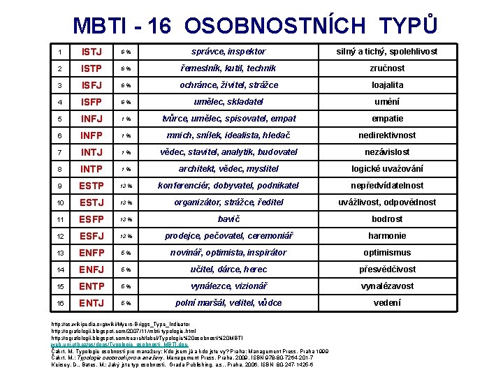 MBTI - 16 OSOBNOSTNÍCH TYPŮ 1 ISTJ 6% správce, inspektor silný a tichý, spolehlivost MBTI - 16 OSOBNOSTNÍCH TYPŮ 1 ISTJ 6% správce, inspektor silný a tichý, spolehlivost