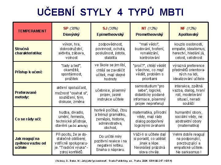 UČEBNÍ STYLY 4 TYPŮ MBTI SP (38%) SJ (38%) NT (12%) NF (12%) Dionýský UČEBNÍ STYLY 4 TYPŮ MBTI SP (38%) SJ (38%) NT (12%) NF (12%) Dionýský