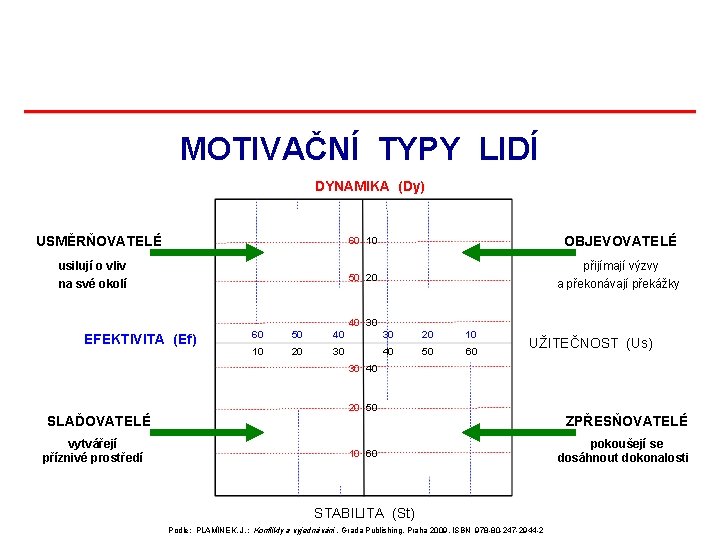 MOTIVAČNÍ TYPY LIDÍ DYNAMIKA (Dy) USMĚRŇOVATELÉ usilují o vliv na své okolí 60 10 MOTIVAČNÍ TYPY LIDÍ DYNAMIKA (Dy) USMĚRŇOVATELÉ usilují o vliv na své okolí 60 10