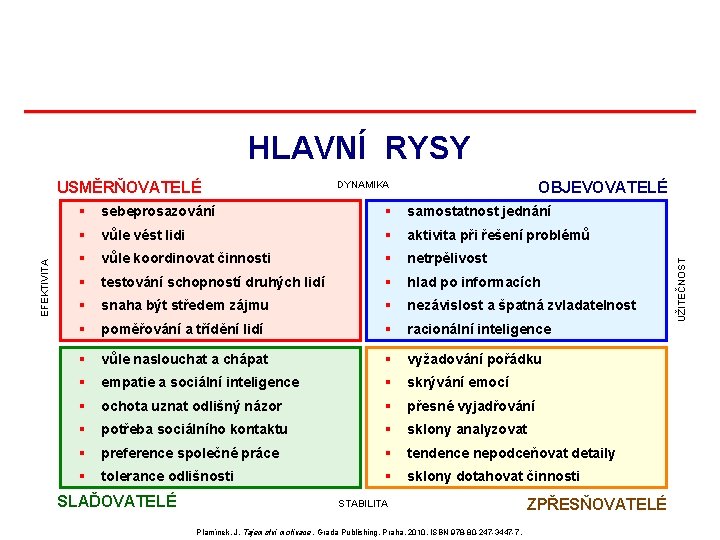 HLAVNÍ RYSY OBJEVOVATELÉ DYNAMIKA § sebeprosazování § samostatnost jednání § vůle vést lidi § HLAVNÍ RYSY OBJEVOVATELÉ DYNAMIKA § sebeprosazování § samostatnost jednání § vůle vést lidi §