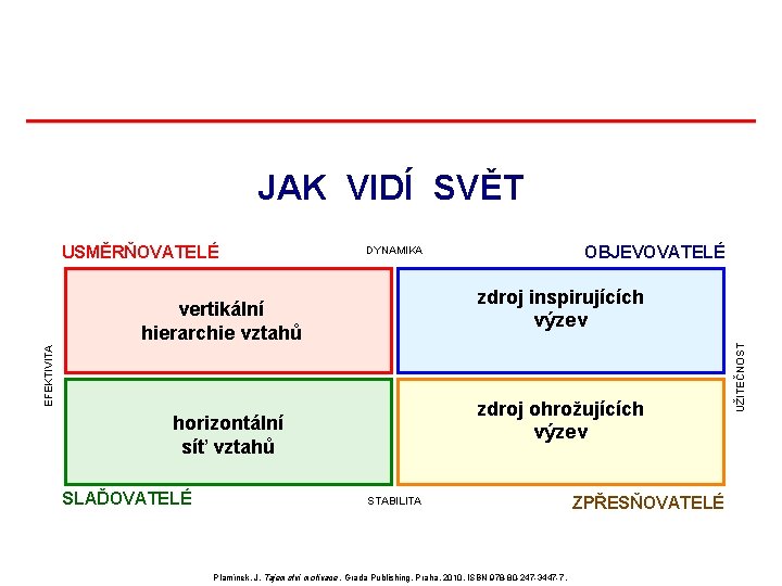 JAK VIDÍ SVĚT zdroj inspirujících výzev EFEKTIVITA vertikální hierarchie vztahů zdroj ohrožujících výzev horizontální JAK VIDÍ SVĚT zdroj inspirujících výzev EFEKTIVITA vertikální hierarchie vztahů zdroj ohrožujících výzev horizontální