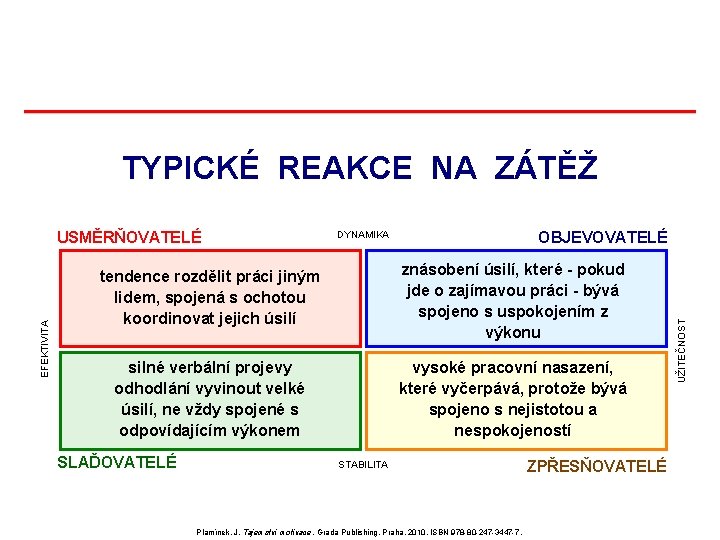 TYPICKÉ REAKCE NA ZÁTĚŽ OBJEVOVATELÉ DYNAMIKA tendence rozdělit práci jiným lidem, spojená s ochotou TYPICKÉ REAKCE NA ZÁTĚŽ OBJEVOVATELÉ DYNAMIKA tendence rozdělit práci jiným lidem, spojená s ochotou