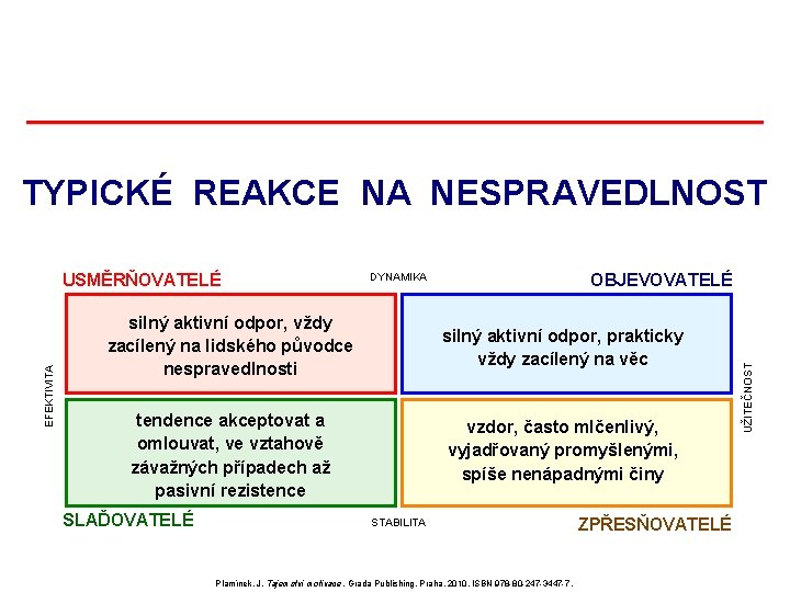 TYPICKÉ REAKCE NA NESPRAVEDLNOST OBJEVOVATELÉ DYNAMIKA silný aktivní odpor, vždy zacílený na lidského původce TYPICKÉ REAKCE NA NESPRAVEDLNOST OBJEVOVATELÉ DYNAMIKA silný aktivní odpor, vždy zacílený na lidského původce