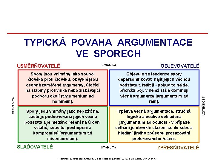 TYPICKÁ POVAHA ARGUMENTACE VE SPORECH OBJEVOVATELÉ DYNAMIKA Spory jsou vnímány jako souboj člověka proti TYPICKÁ POVAHA ARGUMENTACE VE SPORECH OBJEVOVATELÉ DYNAMIKA Spory jsou vnímány jako souboj člověka proti