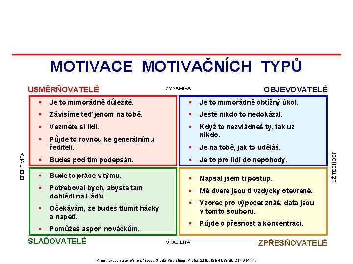 MOTIVACE MOTIVAČNÍCH TYPŮ OBJEVOVATELÉ DYNAMIKA § Je to mimořádně důležité. § Je to mimořádně MOTIVACE MOTIVAČNÍCH TYPŮ OBJEVOVATELÉ DYNAMIKA § Je to mimořádně důležité. § Je to mimořádně